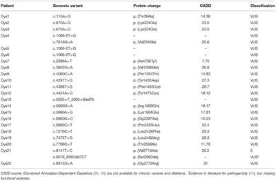 Single Molecule Molecular Inversion Probes for High Throughput Germline Screenings in Dystonia